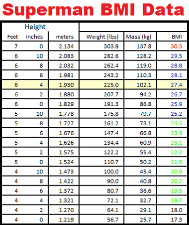 BMI table for Superman physique