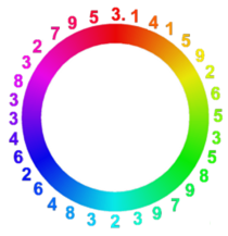 demonstration of the pi color circle