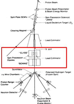 beamline diagram showing the location of Clyde and Bonnie